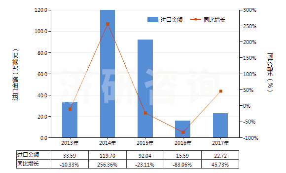 2013-2017年中國其他谷氨酸鹽(HS29224290)進(jìn)口總額及增速統(tǒng)計